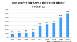 2022年中國鋰電設備市場規模及細分市場規模預測分析