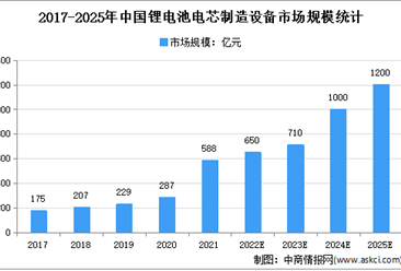 2022年中国锂电设备市场规模及细分市场规模预测分析