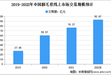 2022年中国脱毛仪行业线上市场运营情况分析（图）