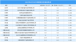 2022年6月30日全国各地最新鸡蛋价格行情走势分析