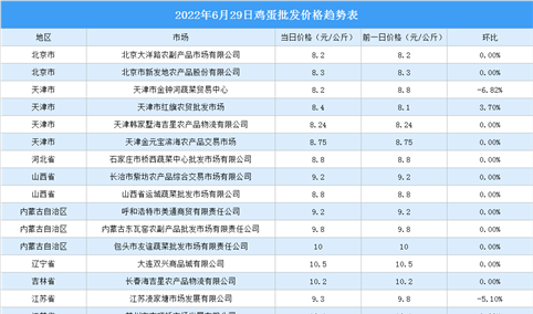 2022年6月30日全国各地最新鸡蛋价格行情走势分析