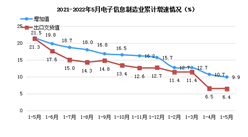 2022年1-5月中國電子信息制造業分析：增加值保持增長（圖）