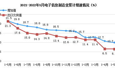 2022年1-5月中国电子信息制造业分析：增加值保持增长（图）