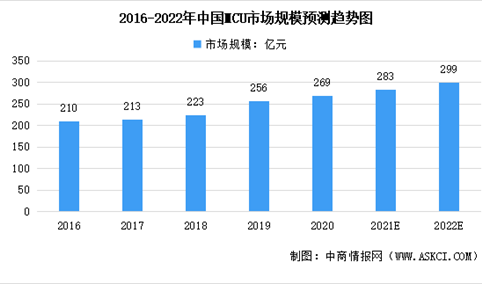 2022年中国MCU行业市场现状预测分析：仍以海外厂商为主（图）