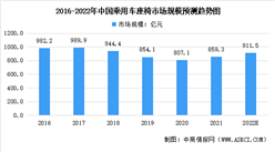 2022年中國汽車座椅行業市場規模及發展趨勢預測分析（圖）