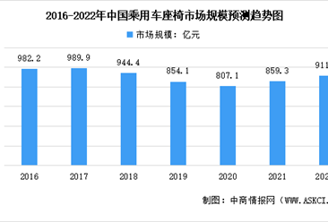 2022年中国汽车座椅行业市场规模及发展趋势预测分析（图）