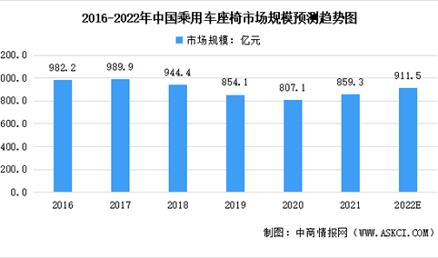 2022年中国汽车座椅行业市场规模及发展趋势预测分析（图）
