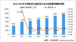 2022年中国轨道交通装备行业市场规模及行业壁垒预测分析（图）