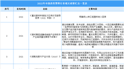 2022年中國改性塑料行業相關政策匯總一覽（圖）