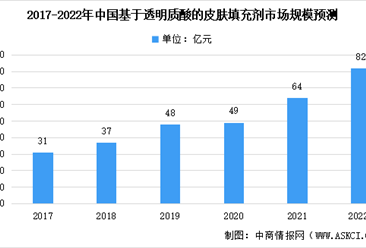 2022年中國基于透明質酸的皮膚填充劑產品市場規模及產品數量預測分析（圖）