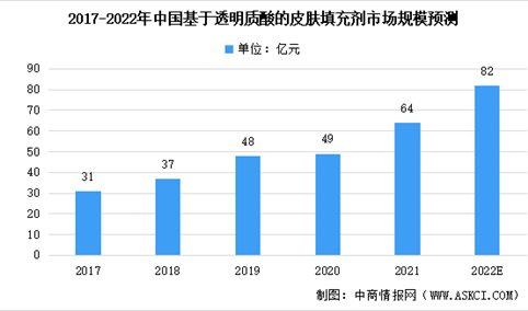 2022年中国基于透明质酸的皮肤填充剂产品市场规模及产品数量预测分析（图）