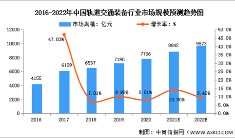 2022年中国轨道交通装备行业规模及未来发展趋势预测分析（图）