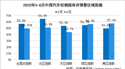 2022年6月中國汽車經銷商庫存預警指數49.5%，同比下降6.6個百分點（圖）