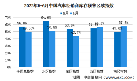 2022年6月中国汽车经销商库存预警指数49.5%，同比下降6.6个百分点（图）