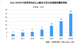 2022年中國零售藥房SaaS解決方案市場規模及未來發展趨勢前景預測分析（圖）