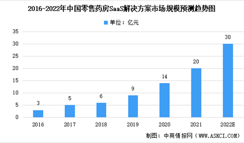2022年中国零售药房SaaS解决方案市场规模及未来发展趋势前景预测分析（图）