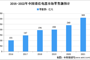 2022年中國清潔電器市場規模及細分市場規模預測分析