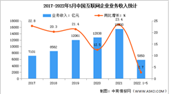 2022年5月中国互联网行业业务收入及增速分析（图）
