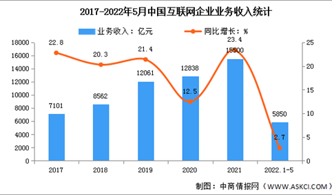 2022年5月中国互联网行业业务收入及增速分析（图）