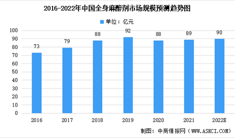2022年中国全身麻醉剂市场规模及未来发展趋势前景预测分析（图）