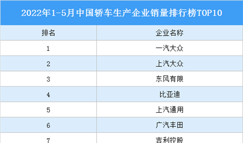 2022年1-5月中国轿车生产企业销量排行榜TOP10（附榜单）