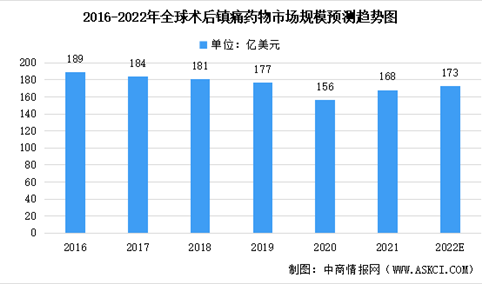 2022年全球及中国术后镇痛药物市场规模预测：全球市场相对稳定（图）