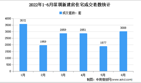 2022年6月深圳各区新房成交数据分析：住宅成交3008套