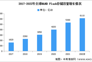 2022年全球NAND闪存存储容量及竞争格局预测分析（图）