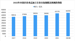 2022年中国农业食品加工行业市场规模及发展前景预测分析（图）