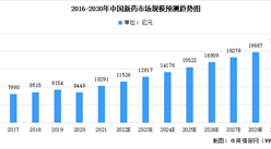 2022年中国新药市场规模及未来发展趋势前景预测分析（图）