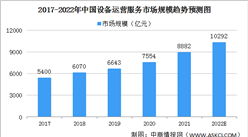 2022年中國設備運營服務行業市場規模及驅動因素預測分析（圖）
