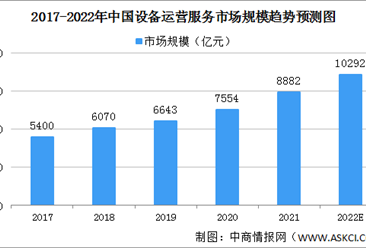2022年中国设备运营服务行业市场规模及驱动因素预测分析（图）