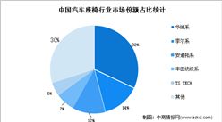2022年中國汽車座椅行業市場規模及競爭格局預測分析（圖）