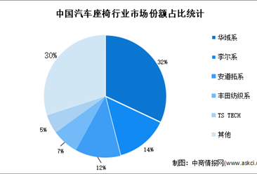 2022年中国汽车座椅行业市场规模及竞争格局预测分析（图）
