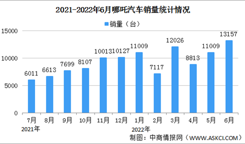 2022年6月哪吒汽车交付情况：交付量同比增长156%（图）