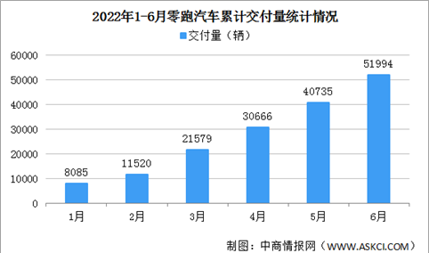 2022年6月零跑汽车交付情况：交付量略逊于理想哪吒（图）