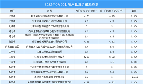 2022年7月1日全国各地最新大米价格行情走势分析