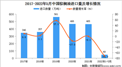 2022年1-5月中国棕榈油进口数据统计分析