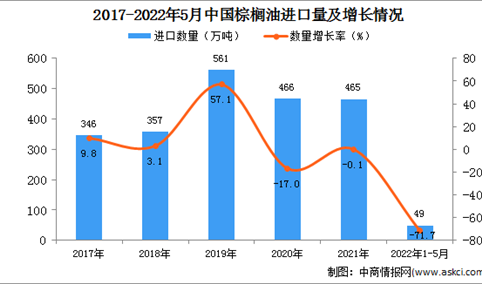 2022年1-5月中国棕榈油进口数据统计分析