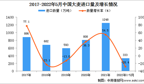 2022年1-5月中国大麦进口数据统计分析