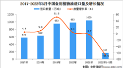 2022年1-5月中國食用植物油進口數據統計分析