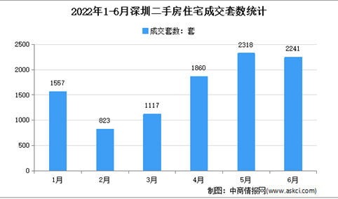 2022年6月深圳各区二手房成交数据分析：住宅成交2241套（图）