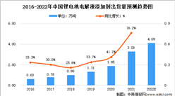 2022年中國鋰電池電解液添加劑市場現狀及發展機遇預測分析（圖）