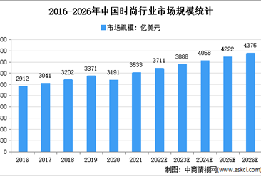 2022年中国时尚行业市场规模及细分市场规模预测分析