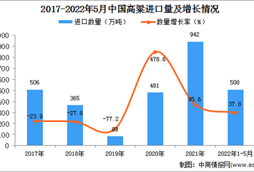 2022年1-5月中國大豆進口數據統計分析