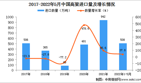 2022年1-5月中国高粱进口数据统计分析