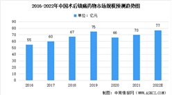 2022年中国术后镇痛药物市场规模及未来发展前景预测分析（图）