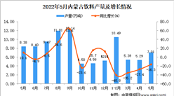 2022年5月内蒙古饮料产量数据统计分析