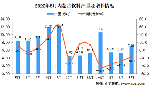 2022年5月内蒙古饮料产量数据统计分析