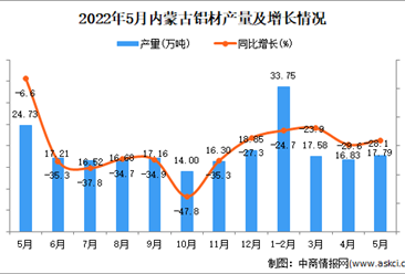 2022年5月内蒙古铝材产量数据统计分析